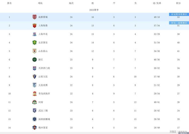 关于国安战胜富力,继续领跑中超积分榜的信息 关于国安战胜富力,继续领跑中超积分榜的信息